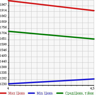 Аукционная статистика: График изменения цены BMW БМВ  1 SERIES 1 Серии  2013 3000 1B30 M135i в зависимости от аукционных оценок